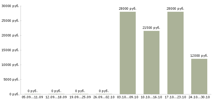 Вакансии специалист по работе в интернете Чечня - Медиана зарплат специалист по работе в интернете Чечня за 2 месяца