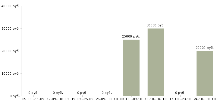 Вакансии технолог кондитерского цеха Санкт-петербург - Медиана зарплат технолог кондитерского цеха Санкт-петербург за 2 месяца