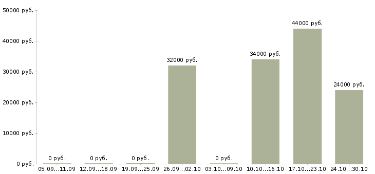 Вакансии упаковщик в магазин Санкт-петербург - Медиана зарплат упаковщик в магазин Санкт-петербург за 2 месяца