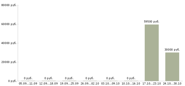Вакансии упаковщики с жильем в Балашихе - Медиана зарплат упаковщики с жильем в Балашихе за 2 месяца