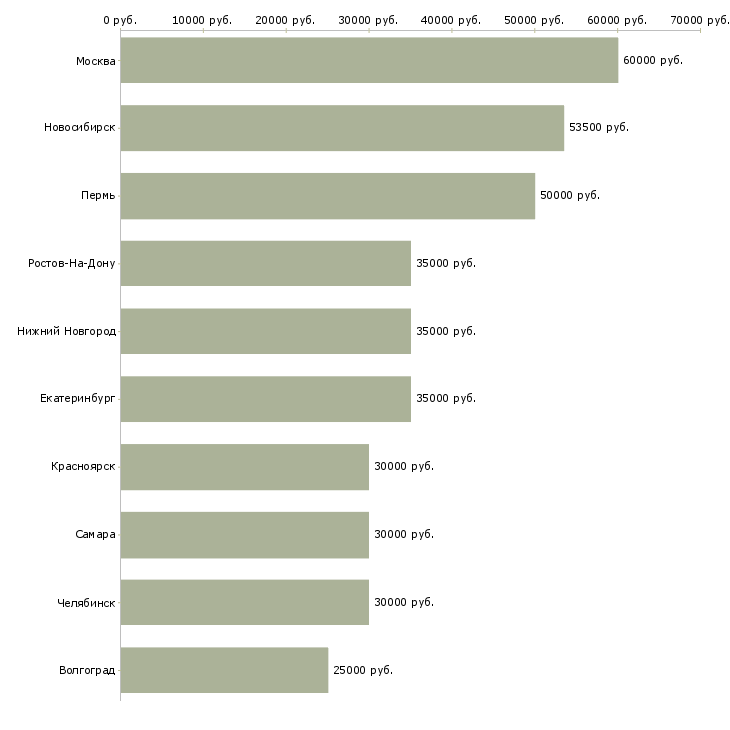 Поиск работы web программист php-Медиана зарплаты для вакансии «web программист php» в других городах