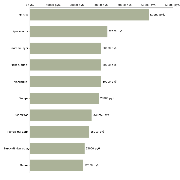 Поиск работы бухгалтер по учету услуг-Медиана зарплаты для вакансии «бухгалтер по учету услуг» в других городах