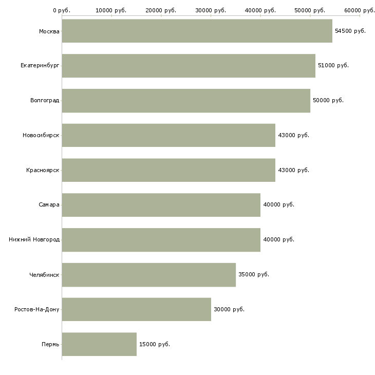 Поиск работы ведущий специалист по контролю качества-Медиана зарплаты для вакансии «ведущий специалист по контролю качества» в других городах