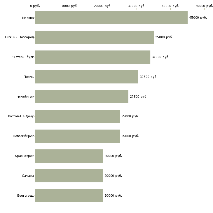 Поиск работы директор по сервису и развитию-Медиана зарплаты для вакансии «директор по сервису и развитию» в других городах