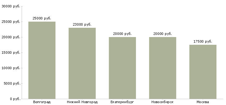 Поиск работы дома за чашечкой кофе-Медиана зарплаты для вакансии «дома за чашечкой кофе» в других городах