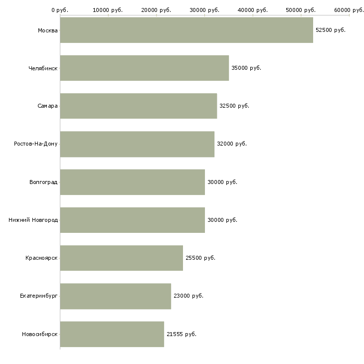 Поиск работы заведующий продажами-Медиана зарплаты для вакансии «заведующий продажами» в других городах