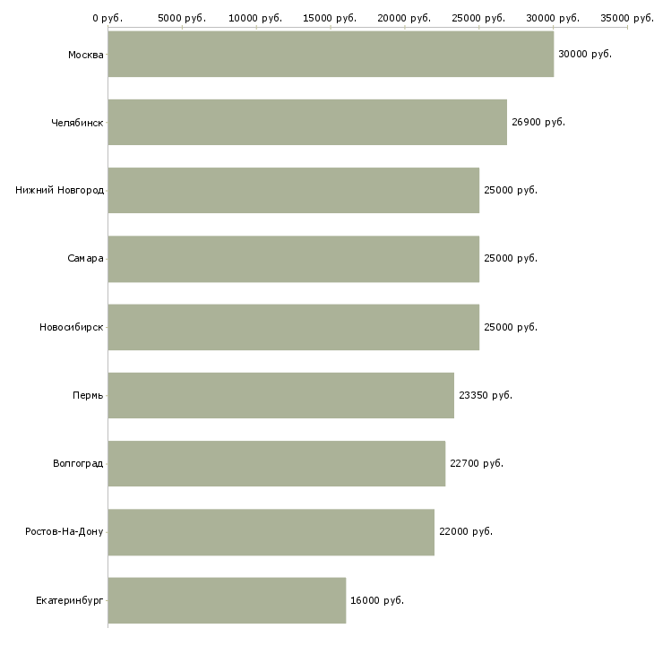 Поиск работы рабочие цеха полуфабрикатов-Медиана зарплаты для вакансии «рабочие цеха полуфабрикатов» в других городах