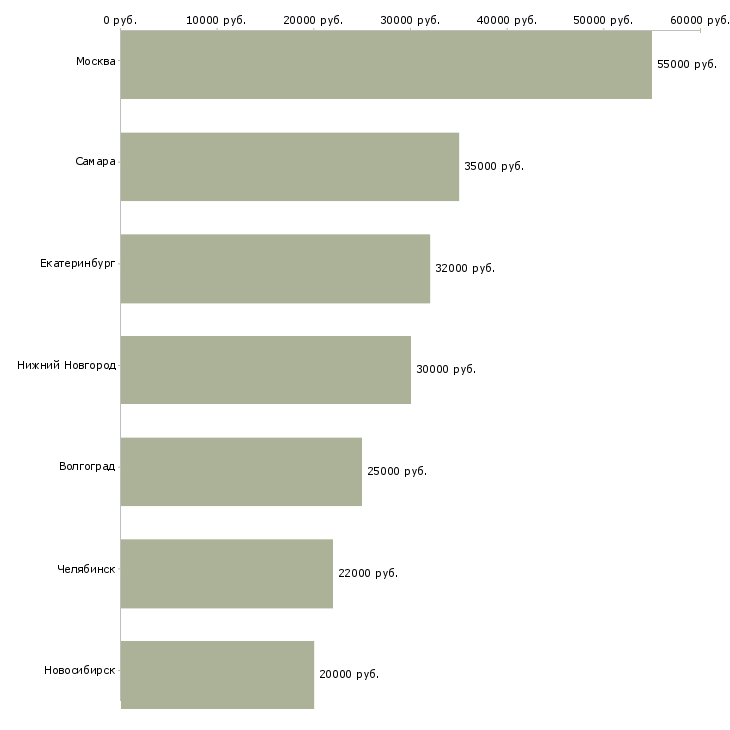 Поиск работы специалист в отдел клиентского обслуживания-Медиана зарплаты для вакансии «специалист в отдел клиентского обслуживания» в других городах