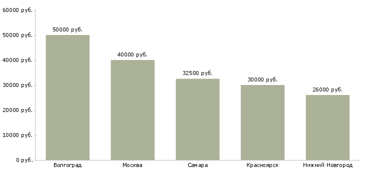 Поиск работы технолог кондитерского цеха-Медиана зарплаты для вакансии «технолог кондитерского цеха» в других городах