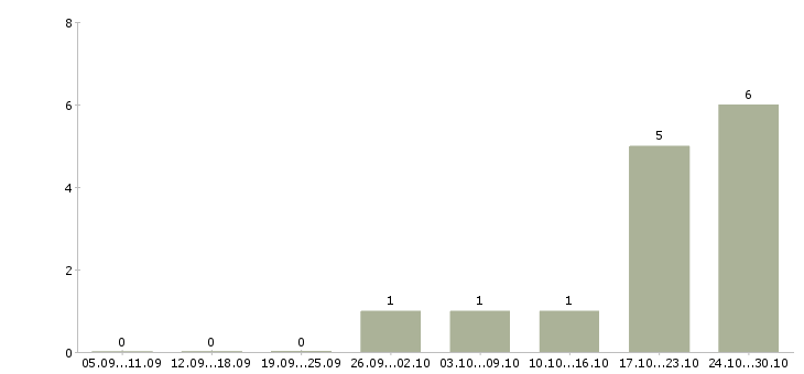 Работа менеджер по ведению проектов Карелия - Число вакансий Карелия по специальности менеджер по ведению проектов за 2 месяца