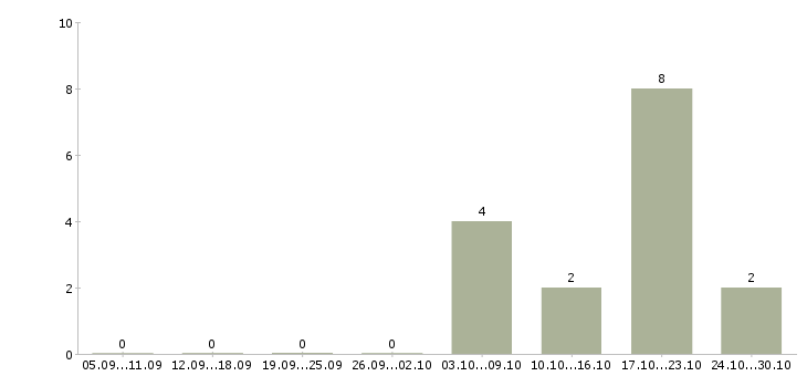 Работа программист отдела разработки Нижний новгород - Число вакансий Нижний новгород по специальности программист отдела разработки за 2 месяца
