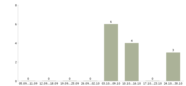 Работа директор операционного офиса Санкт-петербург - Число вакансий Санкт-петербург по специальности директор операционного офиса за 2 месяца