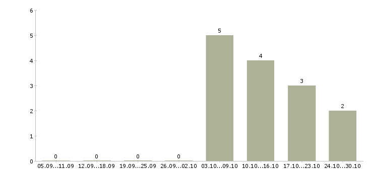Работа специалист отдела клиентского обслуживания Санкт-петербург - Число вакансий Санкт-петербург по специальности специалист отдела клиентского обслуживания за 2 месяца