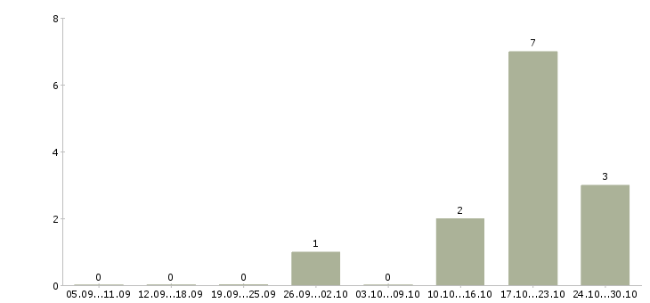 Работа упаковщик в магазин Санкт-петербург - Число вакансий Санкт-петербург по специальности упаковщик в магазин за 2 месяца