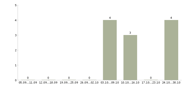 Работа оператор еженедельные выплаты Татарстан - Число вакансий Татарстан по специальности оператор еженедельные выплаты за 2 месяца