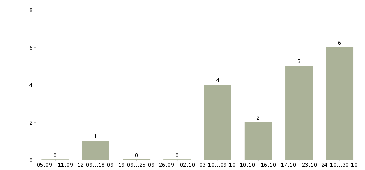 Работа специалист по набору текстов Удмуртия - Число вакансий Удмуртия по специальности специалист по набору текстов за 2 месяца