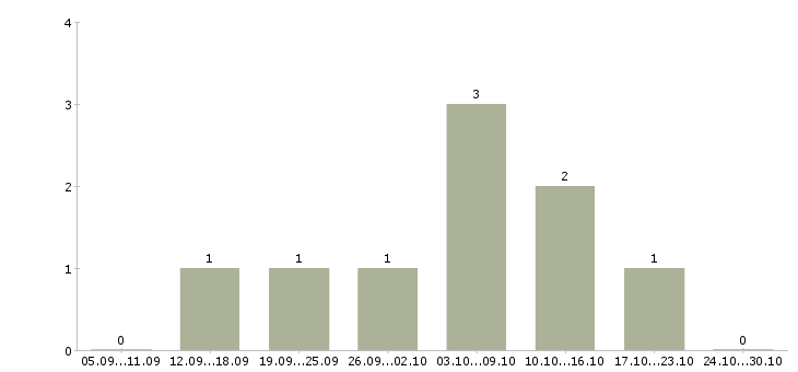 Работа менеджер гибкий график Улан-удэ - Число вакансий Улан-удэ по специальности менеджер гибкий график за 2 месяца