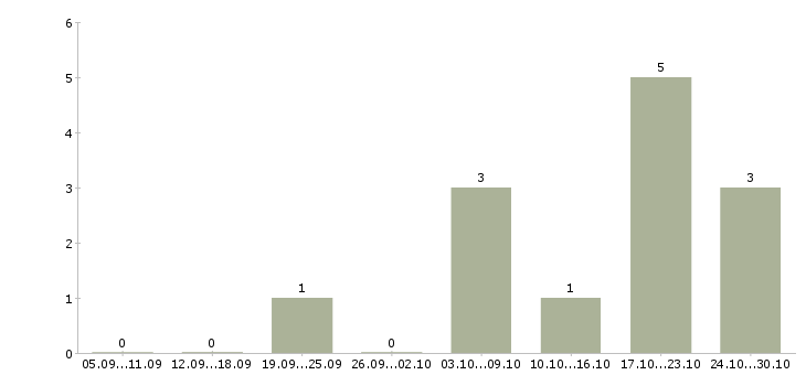 Работа менеджер по развитию услуг Хакасия - Число вакансий Хакасия по специальности менеджер по развитию услуг за 2 месяца