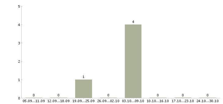Работа специалист службы поддержки клиентов в Владимире - Число вакансий в Владимире по специальности специалист службы поддержки клиентов за 2 месяца