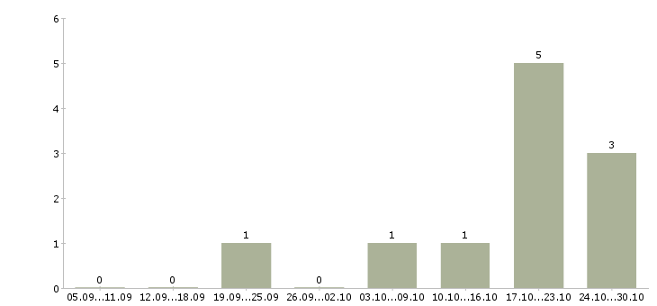 Работа консультант для работы в офисе в Вологде - Число вакансий в Вологде по специальности консультант для работы в офисе за 2 месяца