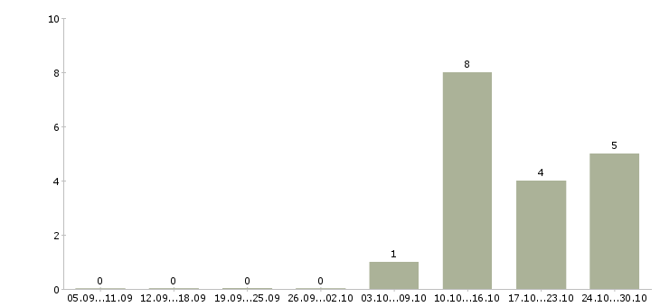 Работа менеджер оптовых региональных продаж в Казани - Число вакансий в Казани по специальности менеджер оптовых региональных продаж за 2 месяца