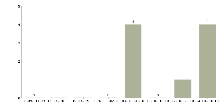 Работа рабочий на склад техники в Казани - Число вакансий в Казани по специальности рабочий на склад техники за 2 месяца