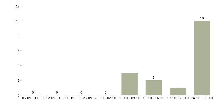 Работа консультант для работы в офисе в Калининграде - Число вакансий в Калининграде по специальности консультант для работы в офисе за 2 месяца