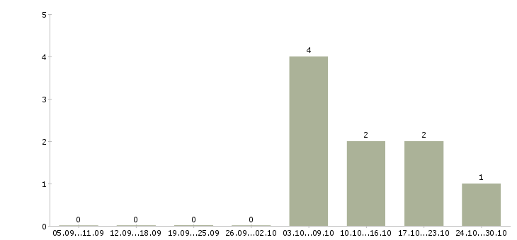 Работа менеджер по расширению рынка в Калининграде - Число вакансий в Калининграде по специальности менеджер по расширению рынка за 2 месяца