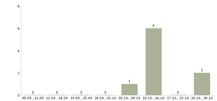 Работа web программист php в Краснодаре - Число вакансий в Краснодаре по специальности web программист php за 2 месяца