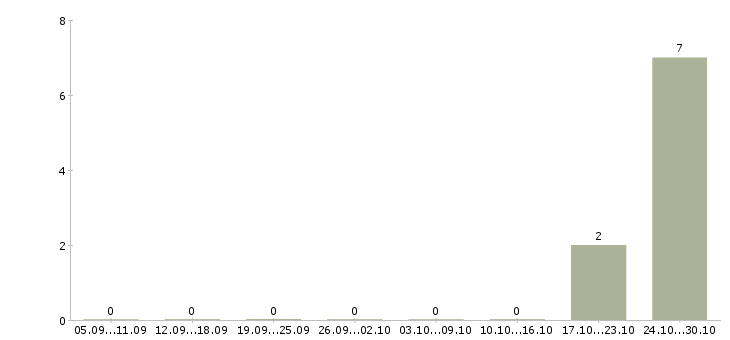 Работа руководитель менеджеров объектов в Красноярске - Число вакансий в Красноярске по специальности руководитель менеджеров объектов за 2 месяца