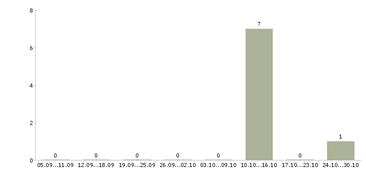 Работа консультант контактного центра в Кургане - Число вакансий в Кургане по специальности консультант контактного центра за 2 месяца