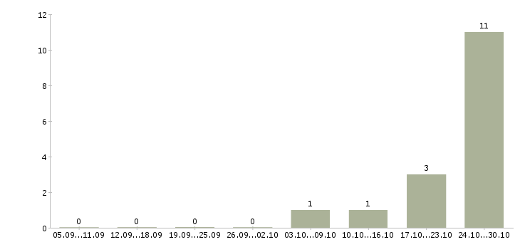 Работа дежурный по охраняемому объекту в Москве - Число вакансий в Москве по специальности дежурный по охраняемому объекту за 2 месяца