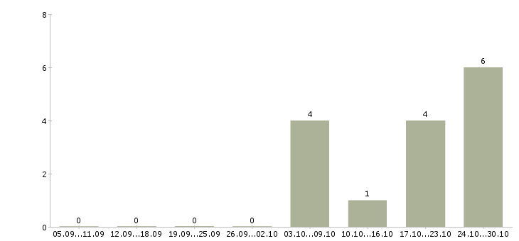 Работа рабочий складского комплекса в Новосибирске - Число вакансий в Новосибирске по специальности рабочий складского комплекса за 2 месяца