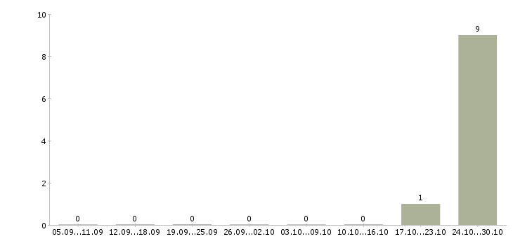 Работа дополнительный набор сотрудников в Рязани - Число вакансий в Рязани по специальности дополнительный набор сотрудников за 2 месяца