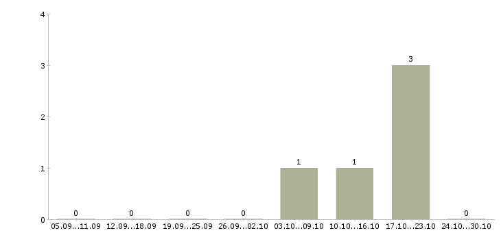 Работа сотрудник сопровождения клиента в Стерлитамаке - Число вакансий в Стерлитамаке по специальности сотрудник сопровождения клиента за 2 месяца