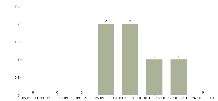 Работа рабочие на пищевое производство в Ульяновске - Число вакансий в Ульяновске по специальности рабочие на пищевое производство за 2 месяца