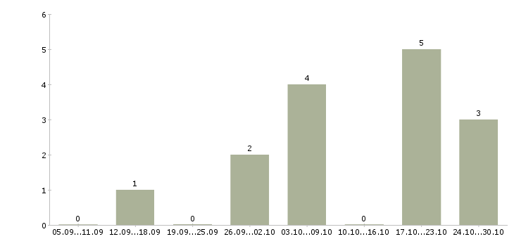 Работа удаленная с помощью интернет в Чебоксарах - Число вакансий в Чебоксарах по специальности удаленная с помощью интернет за 2 месяца
