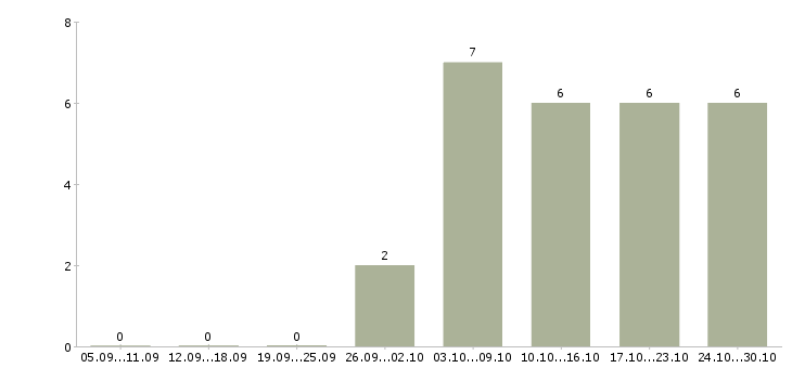 Работа интернет занятость на дому в Чите - Число вакансий в Чите по специальности интернет занятость на дому за 2 месяца