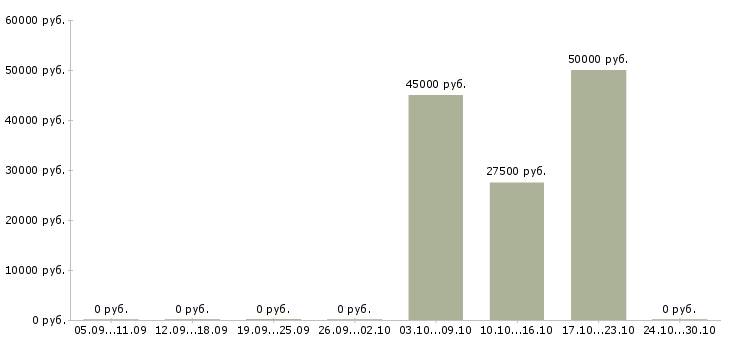 Вакансии автослесарь по ремонту автобусов в Москве - Медиана зарплат автослесарь по ремонту автобусов в Москве за 2 месяца