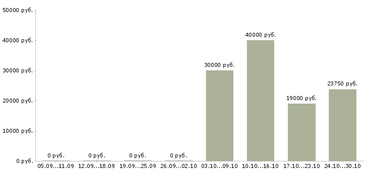 Вакансии бухгалтер по расчетам с клиентами в Воронеже - Медиана зарплат бухгалтер по расчетам с клиентами в Воронеже за 2 месяца