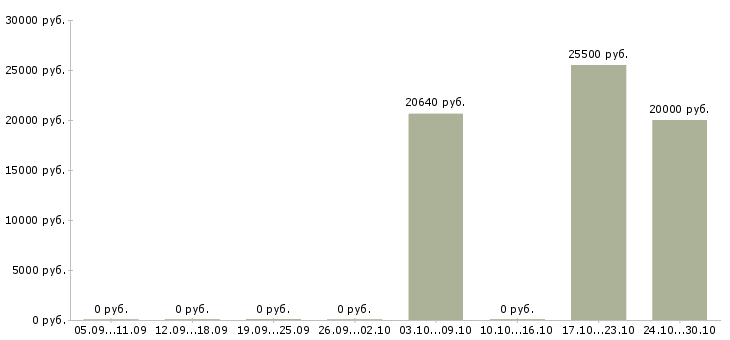 Вакансии бухгалтер по расчетам с клиентами в Уфе - Медиана зарплат бухгалтер по расчетам с клиентами в Уфе за 2 месяца
