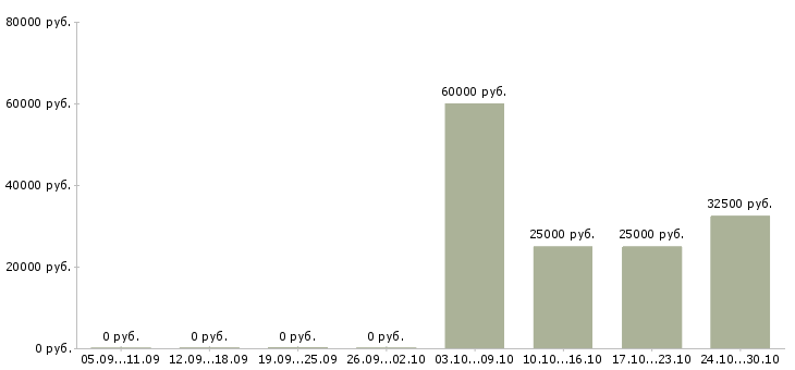 Вакансии ведущий региональный менеджер Нижний новгород - Медиана зарплат ведущий региональный менеджер Нижний новгород за 2 месяца