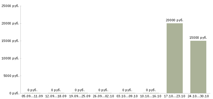 Вакансии ведущий специалист по качеству в Тюмени - Медиана зарплат ведущий специалист по качеству в Тюмени за 2 месяца