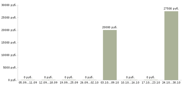 Вакансии вечерний менеджер по продажам в Екатеринбурге - Медиана зарплат вечерний менеджер по продажам в Екатеринбурге за 2 месяца