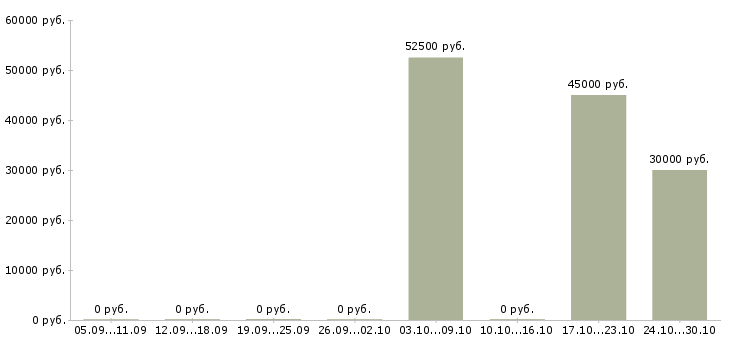 Вакансии выездной инженер по ремонту Санкт-петербург - Медиана зарплат выездной инженер по ремонту Санкт-петербург за 2 месяца