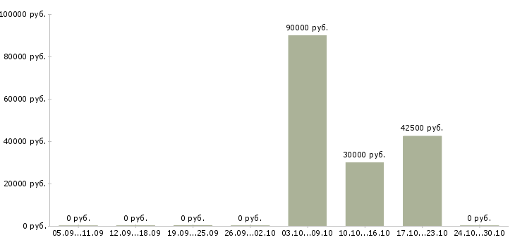 Вакансии выездной менеджер по продажам услуг Санкт-петербург - Медиана зарплат выездной менеджер по продажам услуг Санкт-петербург за 2 месяца