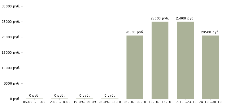 Вакансии грузчик в складской комплекс в Иркутске - Медиана зарплат грузчик в складской комплекс в Иркутске за 2 месяца