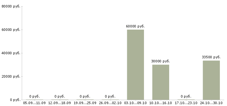 Вакансии директор по учету Чувашия - Медиана зарплат директор по учету Чувашия за 2 месяца