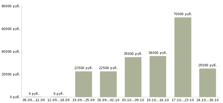 Вакансии для целеустремленных Чечня - Медиана зарплат для целеустремленных Чечня за 2 месяца