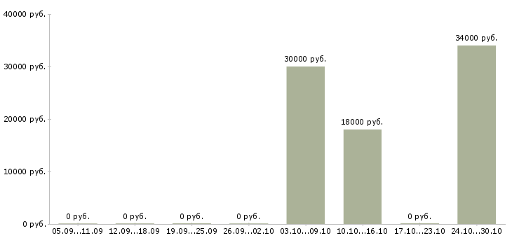 Вакансии кассир в торговую сеть в Астрахани - Медиана зарплат кассир в торговую сеть в Астрахани за 2 месяца